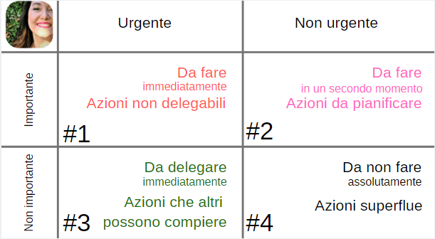 matrice di Eisenhower e attività da delegare online | scegliere le attività online da delegare con la matrice di Eisenhower
